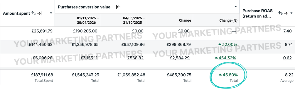 45% Revenue Growth In 6 Months, account results