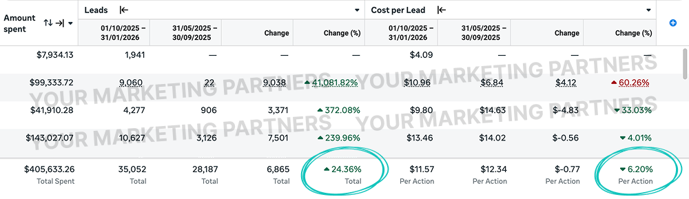 35,000+ Healthcare Leads At $11.57 Per Lead., account results