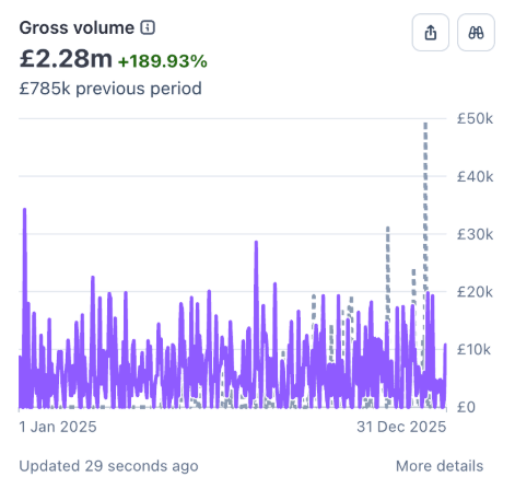 190% Revenue Growth in 12 Months