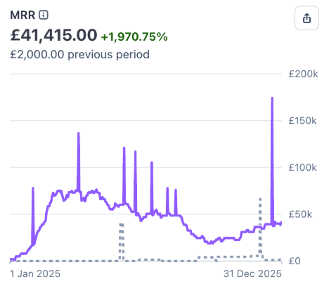 Scaled MRR from £2K to £41K in 12 Months