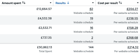 144 qualified website schedules from £30.9K in Meta ad spend