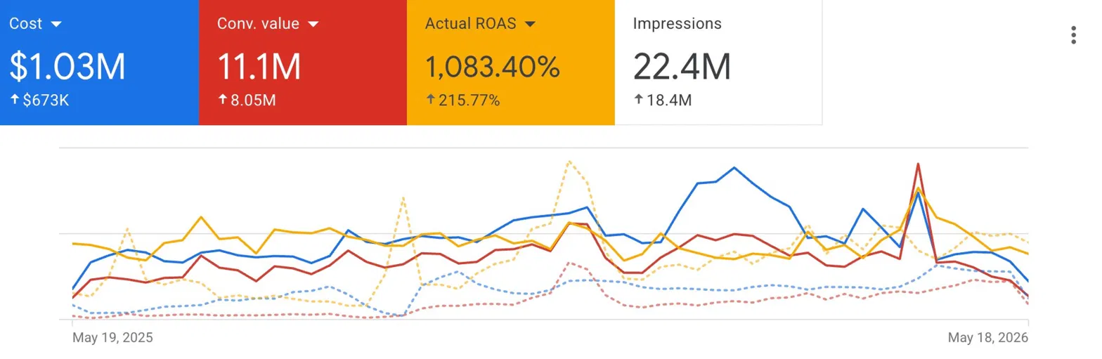 Skincare · Google case study results