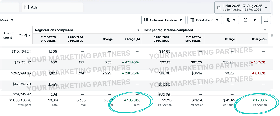 2x Conversion Volume While Cutting CPA By 14%