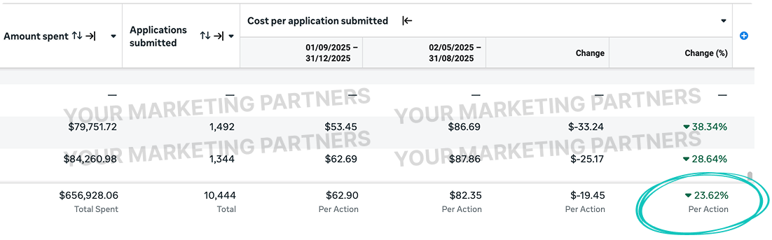 24% Reduction In Cost Per Application On $657K In Spend Over 4 Months, account results